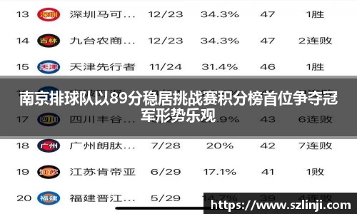 南京排球队以89分稳居挑战赛积分榜首位争夺冠军形势乐观